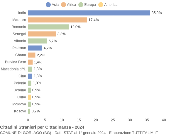 Grafico cittadinanza stranieri - Gorlago 2024