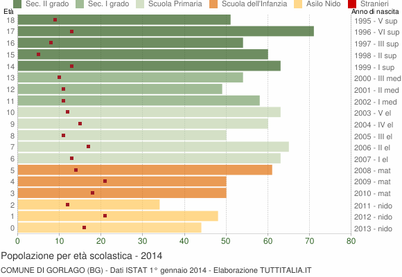 Grafico Popolazione in età scolastica - Gorlago 2014