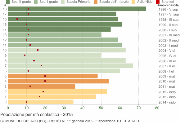 Grafico Popolazione in età scolastica - Gorlago 2015