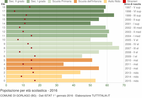 Grafico Popolazione in età scolastica - Gorlago 2016
