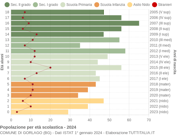 Grafico Popolazione in età scolastica - Gorlago 2024