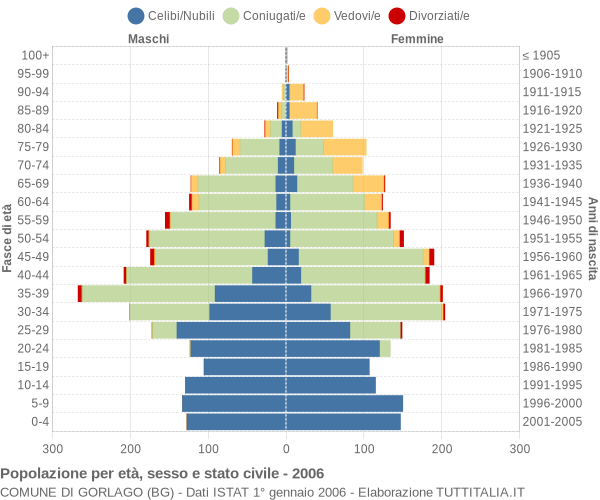 Grafico Popolazione per età, sesso e stato civile Comune di Gorlago (BG)