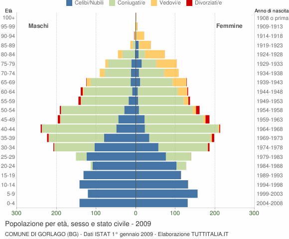 Grafico Popolazione per età, sesso e stato civile Comune di Gorlago (BG)