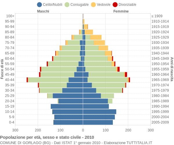 Grafico Popolazione per età, sesso e stato civile Comune di Gorlago (BG)
