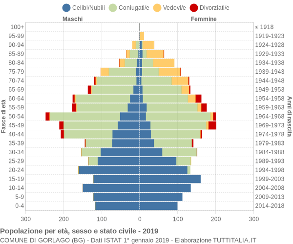 Grafico Popolazione per età, sesso e stato civile Comune di Gorlago (BG)