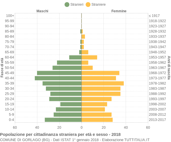 Grafico cittadini stranieri - Gorlago 2018