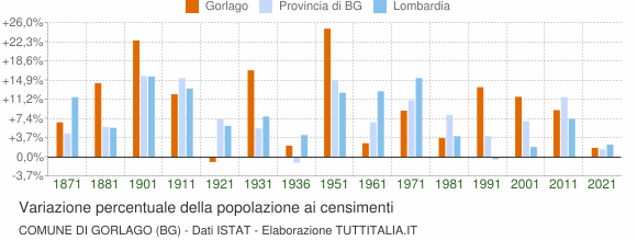 Grafico variazione percentuale della popolazione Comune di Gorlago (BG)