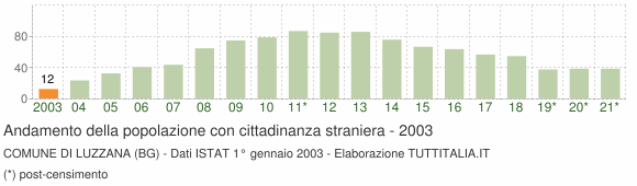 Grafico andamento popolazione stranieri Comune di Luzzana (BG)