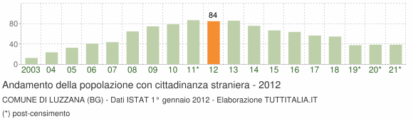 Grafico andamento popolazione stranieri Comune di Luzzana (BG)