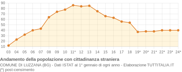 Andamento popolazione stranieri Comune di Luzzana (BG)