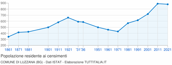 Grafico andamento storico popolazione Comune di Luzzana (BG)