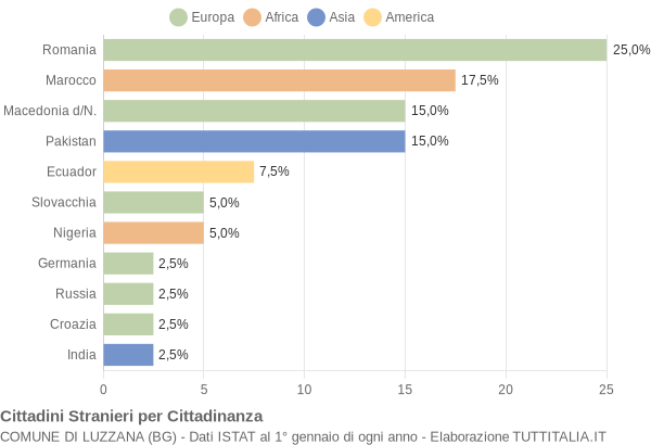 Grafico cittadinanza stranieri - Luzzana 2006