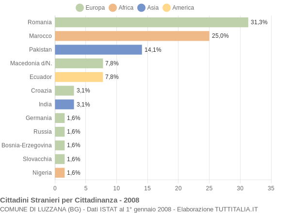 Grafico cittadinanza stranieri - Luzzana 2008