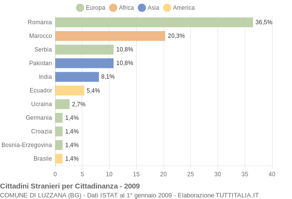 Grafico cittadinanza stranieri - Luzzana 2009