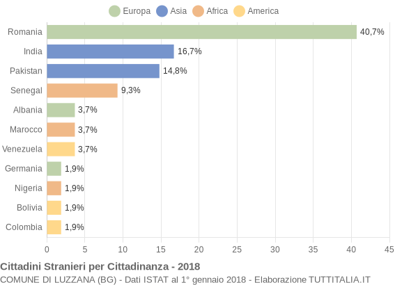 Grafico cittadinanza stranieri - Luzzana 2018