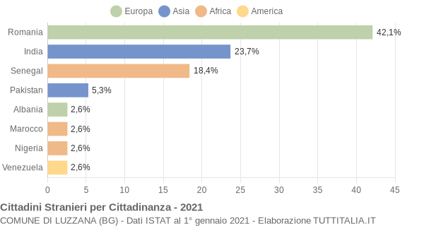 Grafico cittadinanza stranieri - Luzzana 2021