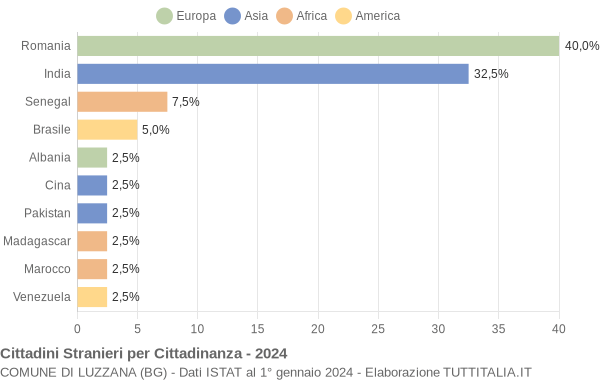 Grafico cittadinanza stranieri - Luzzana 2024