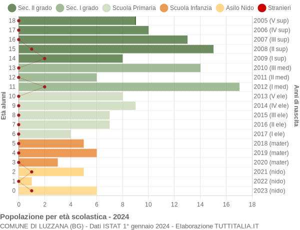 Grafico Popolazione in età scolastica - Luzzana 2024