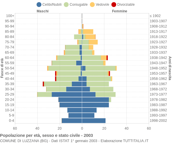 Grafico Popolazione per età, sesso e stato civile Comune di Luzzana (BG)