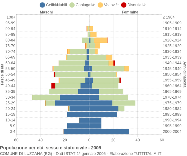 Grafico Popolazione per età, sesso e stato civile Comune di Luzzana (BG)