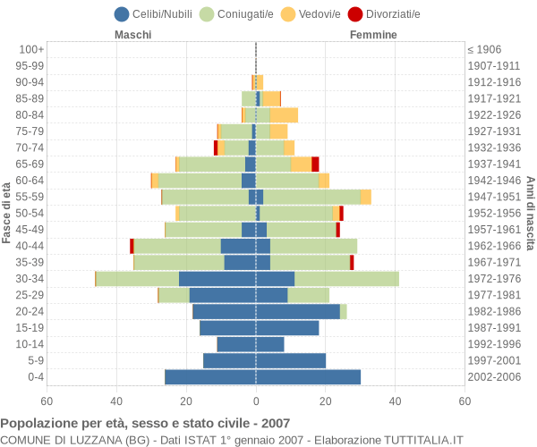 Grafico Popolazione per età, sesso e stato civile Comune di Luzzana (BG)