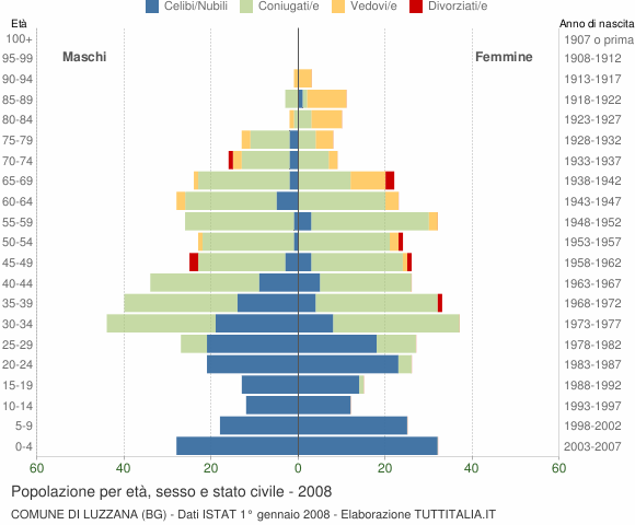 Grafico Popolazione per età, sesso e stato civile Comune di Luzzana (BG)