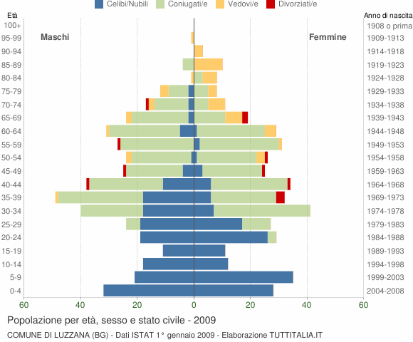 Grafico Popolazione per età, sesso e stato civile Comune di Luzzana (BG)