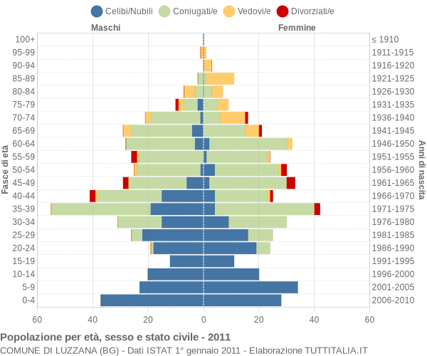 Grafico Popolazione per età, sesso e stato civile Comune di Luzzana (BG)