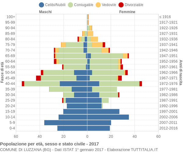 Grafico Popolazione per età, sesso e stato civile Comune di Luzzana (BG)