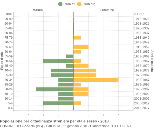 Grafico cittadini stranieri - Luzzana 2018