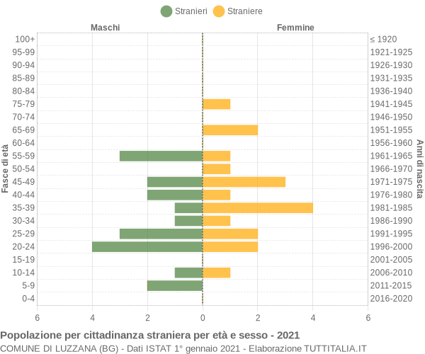 Grafico cittadini stranieri - Luzzana 2021