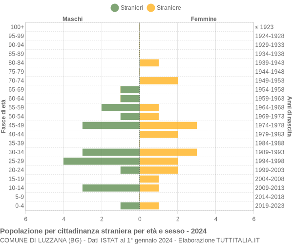 Grafico cittadini stranieri - Luzzana 2024