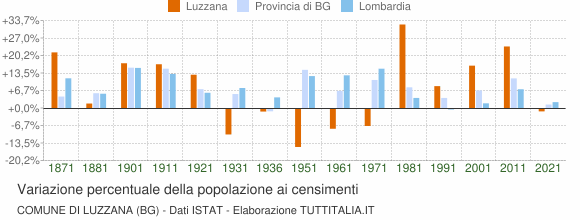 Grafico variazione percentuale della popolazione Comune di Luzzana (BG)