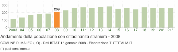 Grafico andamento popolazione stranieri Comune di Maleo (LO)
