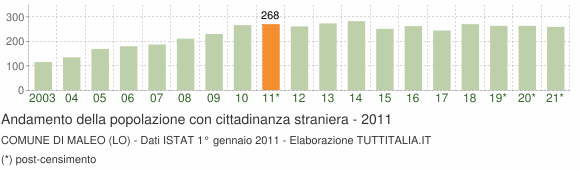 Grafico andamento popolazione stranieri Comune di Maleo (LO)