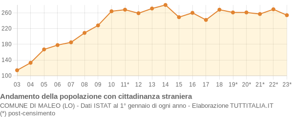 Andamento popolazione stranieri Comune di Maleo (LO)