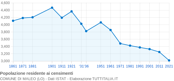 Grafico andamento storico popolazione Comune di Maleo (LO)