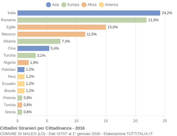 Grafico cittadinanza stranieri - Maleo 2016