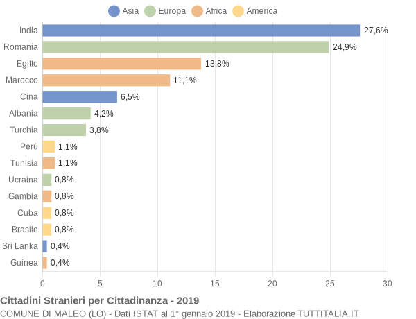 Grafico cittadinanza stranieri - Maleo 2019