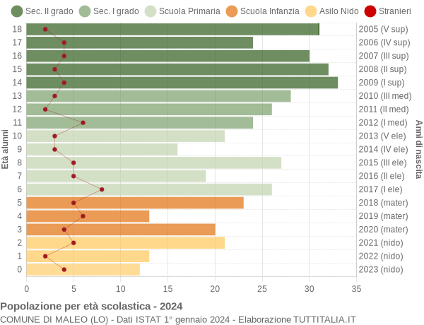 Grafico Popolazione in età scolastica - Maleo 2024