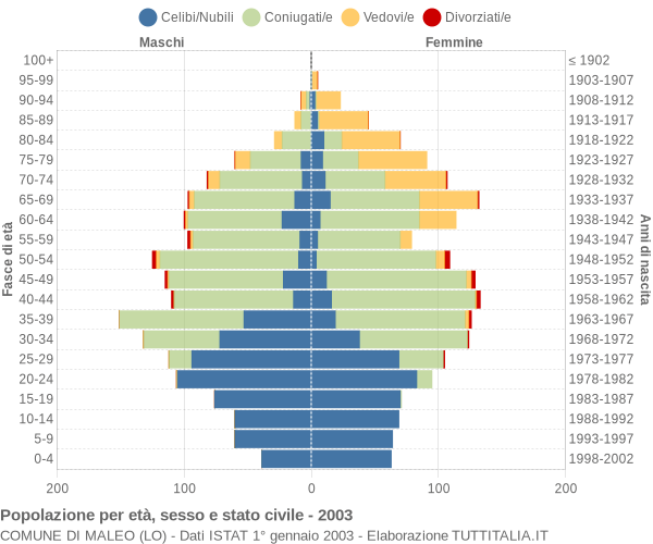 Grafico Popolazione per età, sesso e stato civile Comune di Maleo (LO)