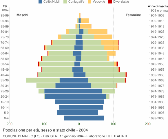 Grafico Popolazione per età, sesso e stato civile Comune di Maleo (LO)