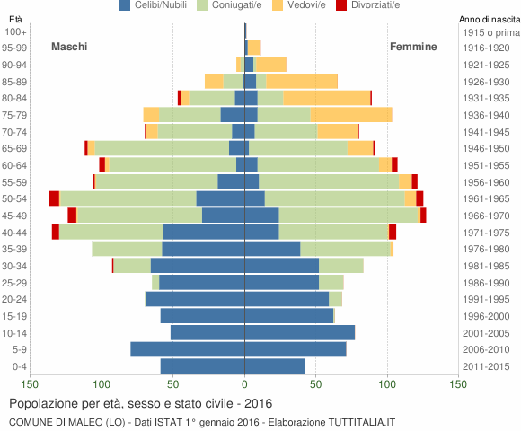 Grafico Popolazione per età, sesso e stato civile Comune di Maleo (LO)