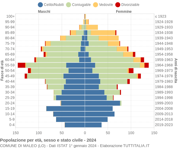 Grafico Popolazione per età, sesso e stato civile Comune di Maleo (LO)