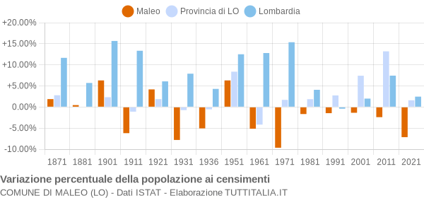 Grafico variazione percentuale della popolazione Comune di Maleo (LO)