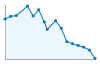 Grafico andamento storico popolazione Comune di Maleo (LO)