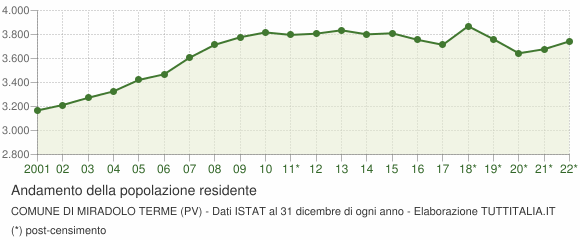 Andamento popolazione Comune di Miradolo Terme (PV)