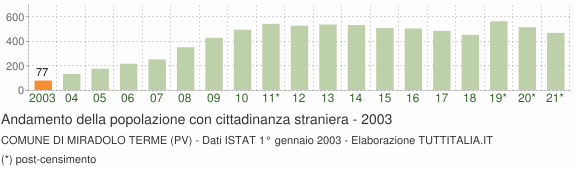 Grafico andamento popolazione stranieri Comune di Miradolo Terme (PV)