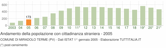 Grafico andamento popolazione stranieri Comune di Miradolo Terme (PV)