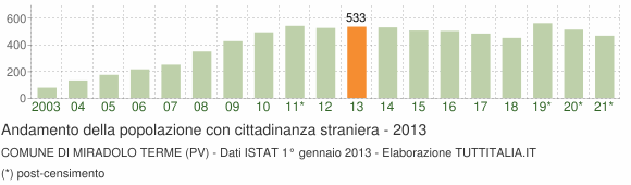 Grafico andamento popolazione stranieri Comune di Miradolo Terme (PV)